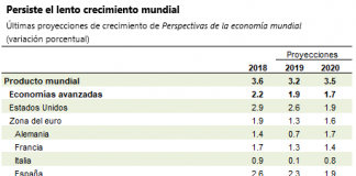 FMI reduce el índice de crecimiento de México y AMLO exige una disculpa.