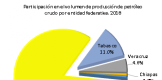 MÉXICO. CRISIS ECONÓMICA EN ESTADOS PETROLEROS