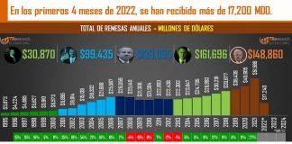 Las benditas remesas