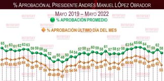 Cae AMLO en la aprobación social
