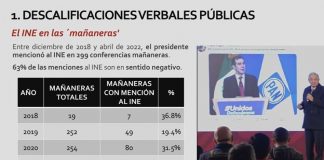 Lorenzo Córdova exhibe en Cumbre Mundial de Democracia electoral hostigamiento de AMLO