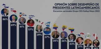 Opinión sobre Presidentes Latinoamericanos #TienenOtrosDatos