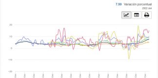 Inflación rebasa la barrera del 8 por ciento. reporta INEGI
