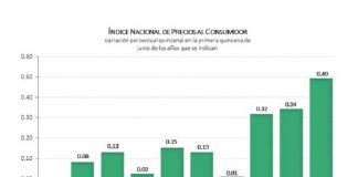 Inflación continúa imparable, 7.99% en junio, su nivel más alto desde 2001
