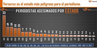 2022, el año con más periodistas asesinados en México.