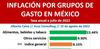 Inflación, ¿a quien le pega más?