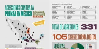 Cada 14 horas en México se ataca a un/a periodista o medio de comunicación .