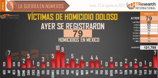 Homicidios sexenio AMLO: TRSearch.mx
