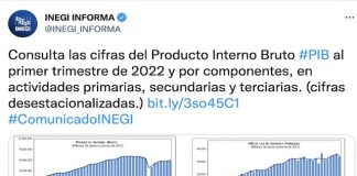 PIB se recuperó en México pese a la falta de apoyos.