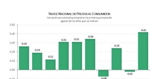 Inflación imparable; registra cifra récord de 8.62%