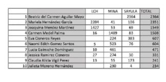 No le alcanzó a Sergio Gutiérrez para ser consejero de Morena por Minatitlán.