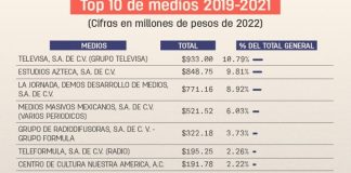 Casi la mitad de recursos de comunicación de AMLO los concentran 10 medios de comunicación.