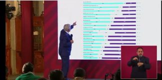 AMLO reacciona a indignante cifra de homicidios presumiendo que es el 2o más popular del mundo