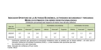 Sin crecimiento economía mexicana en Agosto .