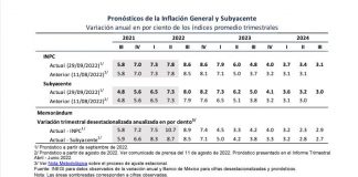 Banxico aumenta tasas de interés hasta un nivel de 9.25% .