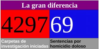 La muerte asesina tiene impunidad en Veracruz .