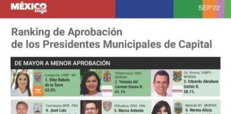 Ricardo Ahued destaca en el top ten de los alcaldes del país.