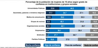 El INEGI confirmó los altos niveles de politización ciudadana .
