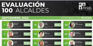 Ricardo Ahued contínua en el top 10 de mejores alcaldes .