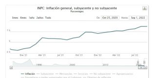 Pese al discurso triunfalista de AMLO inflación en México esta casi en los 9 puntos.