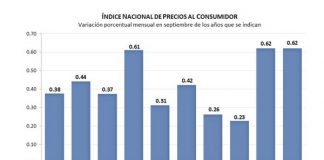 Inflación sigue en su peor nivel desde el 2020 .