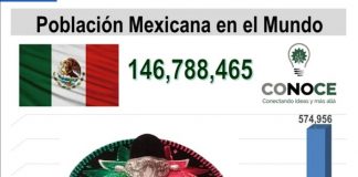Población Mexicana en el mundo . ¿Sabes cuant@s somos?