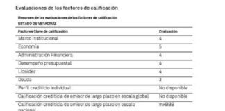 S&P Global Ratings mejoró calificación crediticia a Veracruz .