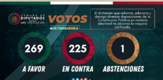 #ÚltimaHora: Se desecha reforma electoral por no alcanzar la mayoría calificada