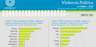 Veracruz, segundo lugar con mayor número de alcaldes asesinados en el sexenio de AMLO