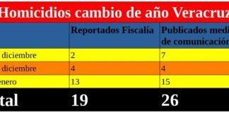 Vaya forma de terminar 2022 e iniciar 2023: 26 muertes .