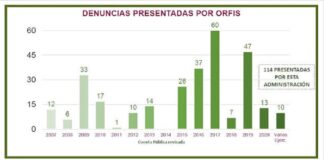 Las Denuncias presentadas por el ORFIS .