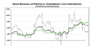 INEGI asegura que bajó la inflación a 7.12