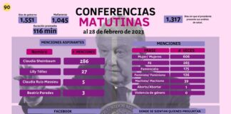 Esta son las menciones presidenciales sobre conceptos de género en las 1045 mañaneras