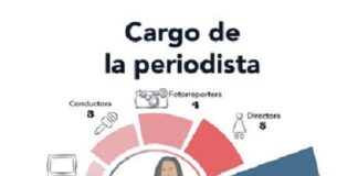 Prensa Cimac reporta 32 agresiones a #MujeresPeriodistas, en dos meses.