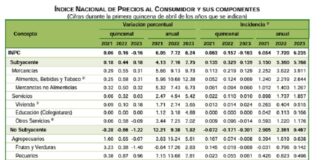 La inflación cae a su nivel mas bajo desde octubre según el INEGI.