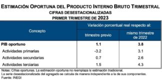 Economia mexicana creció 3.9% anual en primer trimestre, reporta Inegi .