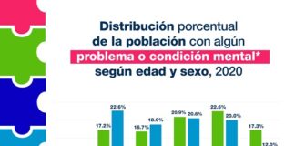 Salud Mental de la población mexicana según edad y sexo