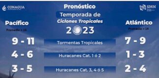 Se pronostica temporada de ciclones dentro del rango histórico promedio .