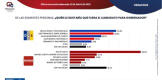 Morena y Rocío Nahle, encabezan preferencias para 2024 # Veracruz