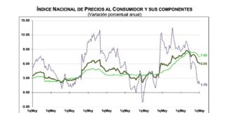 Inflación se ubicó en 6% en primera quincena de mayo .