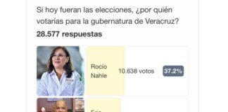 Eric Cisneros Burgos pierde terreno en su propia “Auto-Encuesta” realizada en Veracruz