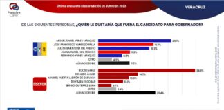 Encuestadora señala que si hoy fueran las elecciones en Veracruz, Morena y Nahle llevan amplia delantera
