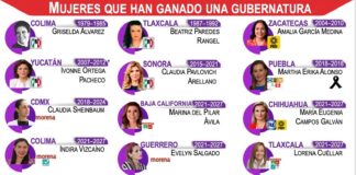 Solo 18 mujeres han sido gobernadoras en México .