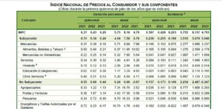 Ubican inflación general anual en en 4.79 por ciento.