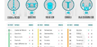 Veracruz, sin competitividad .
