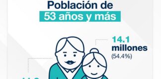Del total de la población de personas adultas, las mujeres son mayoría: ENASEM