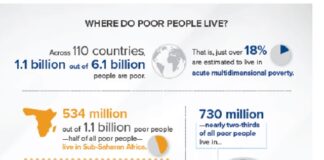 25 países redujeron a la mitad la pobreza multidimensional en 15 años: ONU