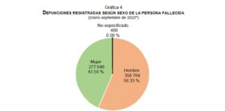 De las más de 840 mil defunciones del 2022 el 43.8% correspondieron a mujeres, un 56.1% a hombres .