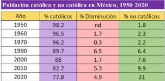 El clero busca recuperar creyentes apoyando a grupos anti-libros de texto