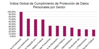 Solo 60 instituciones federales protegen al 100 por ciento datos personales